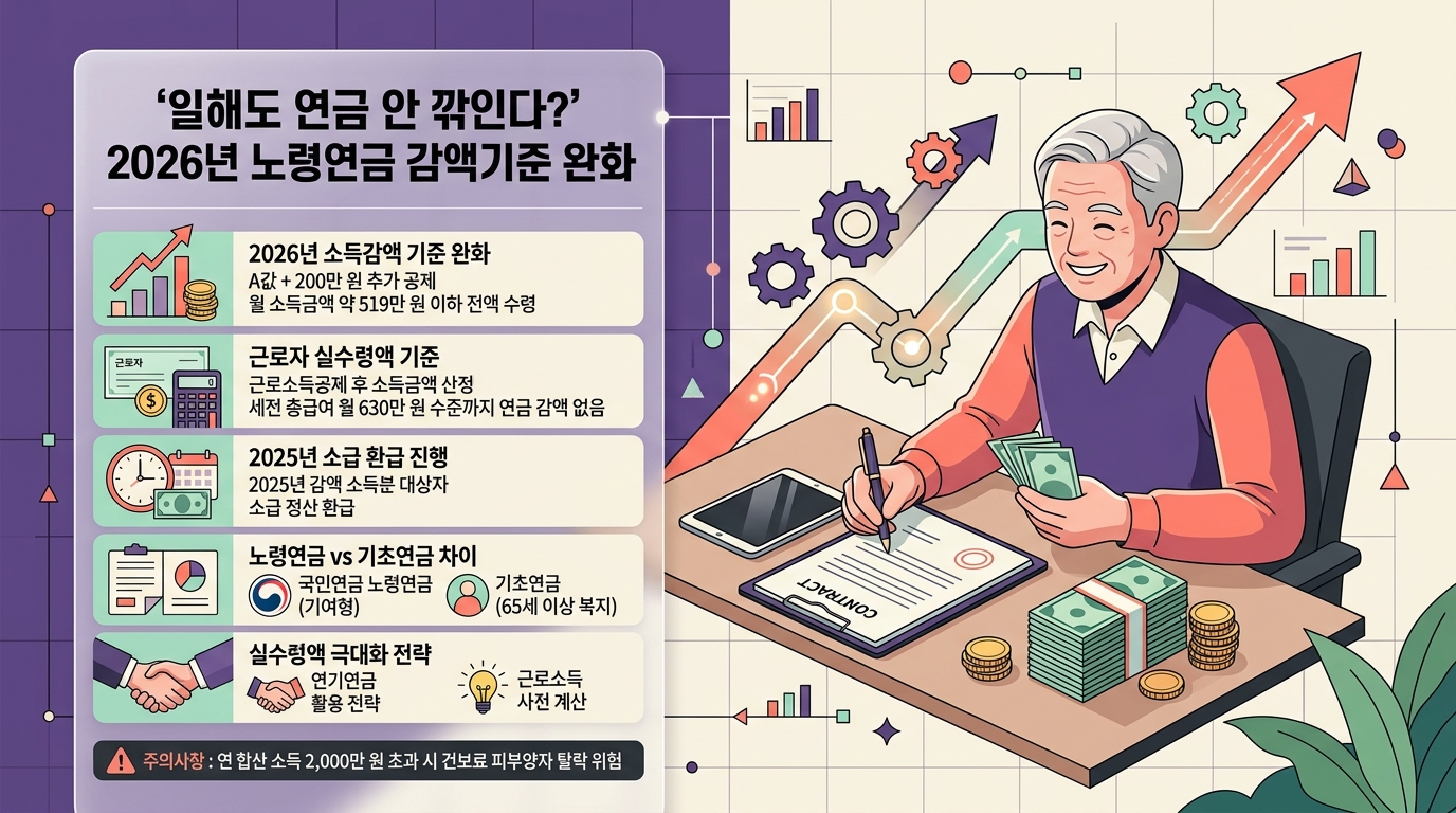 2026년 노령연금 감액 기준 완화 및 실수령액 증대 전략 인포그래픽