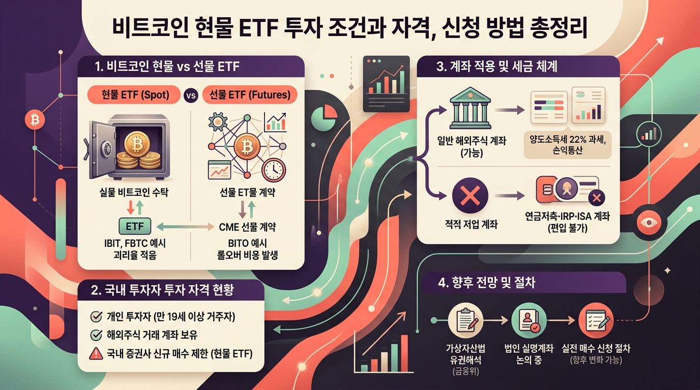 비트코인 현물 ETF 투자 조건 및 신청 방법 인포그래픽 요약