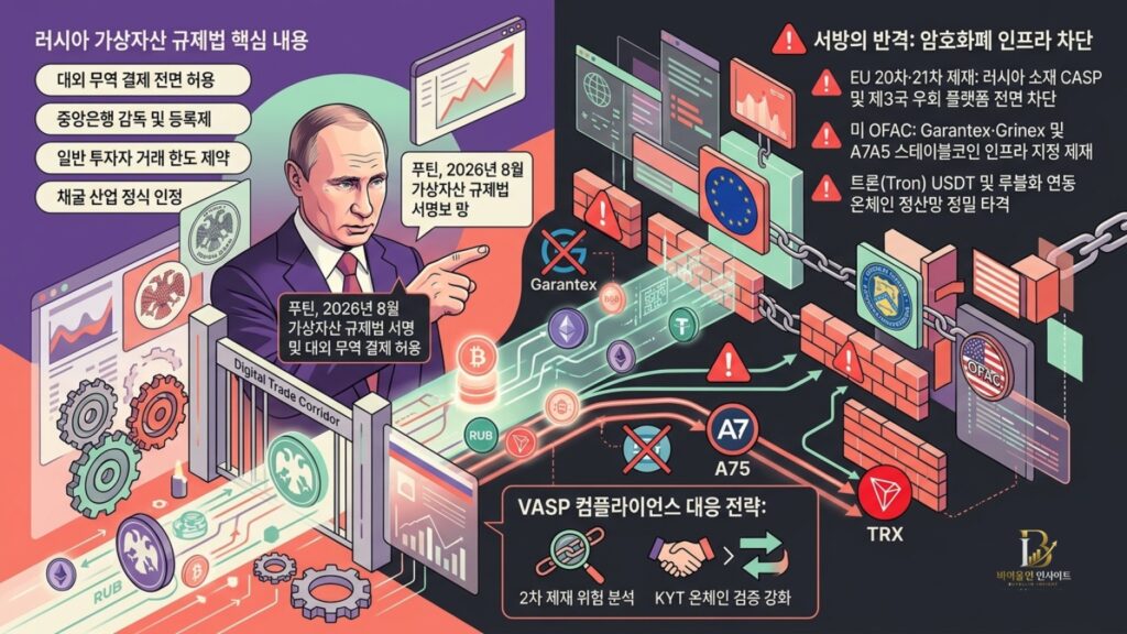 대러 제재와 암호화폐 인프라 규제: 푸틴의 가상자산 합법화와 서방의 21차 제재 패키지 파급효과