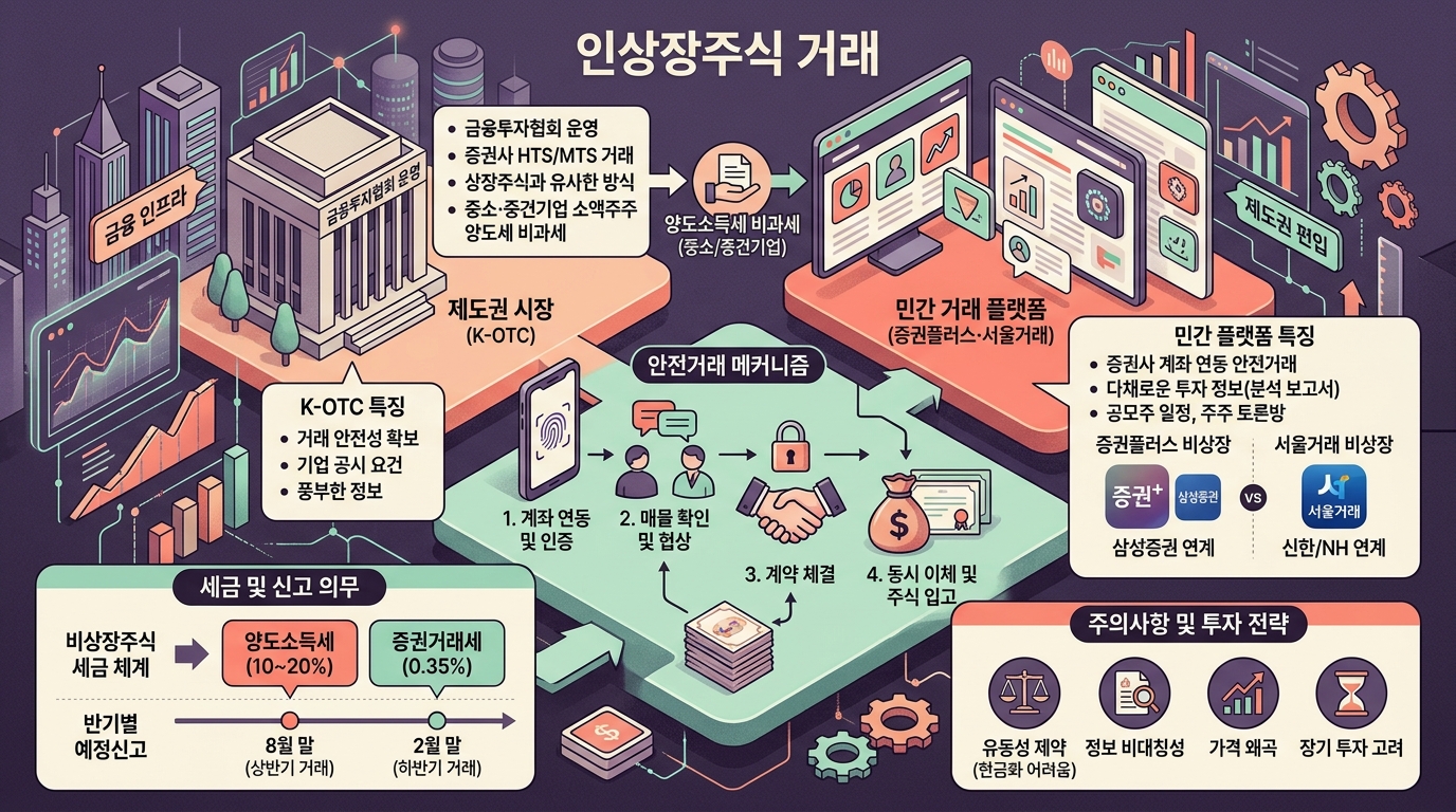 비상장주식거래소 거래방법 및 양도소득세 가이드 인포그래픽
