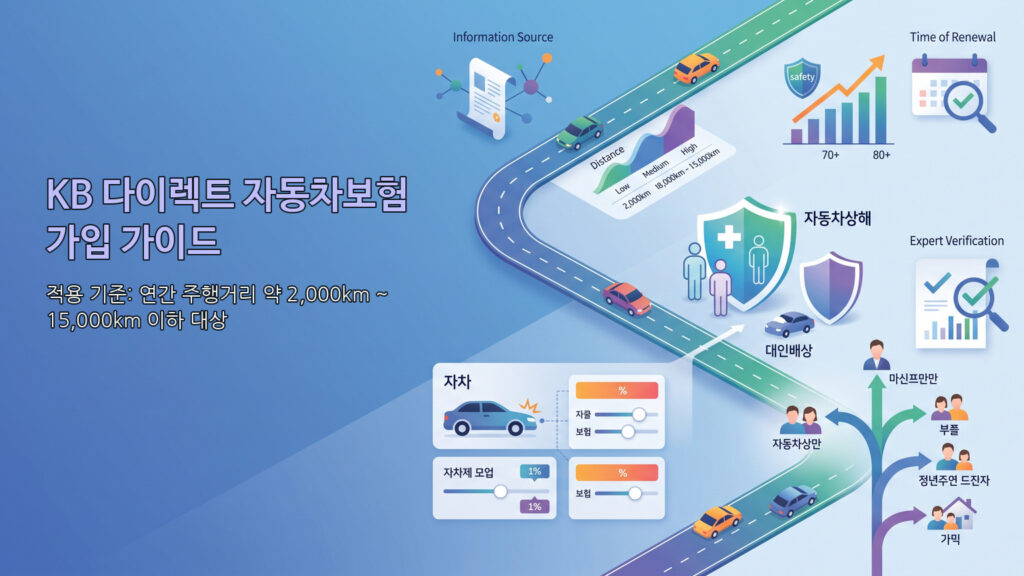 KB 다이렉트 자동차보험 가입 가이드: 할인 특약 활용과 보장 설계 노하우