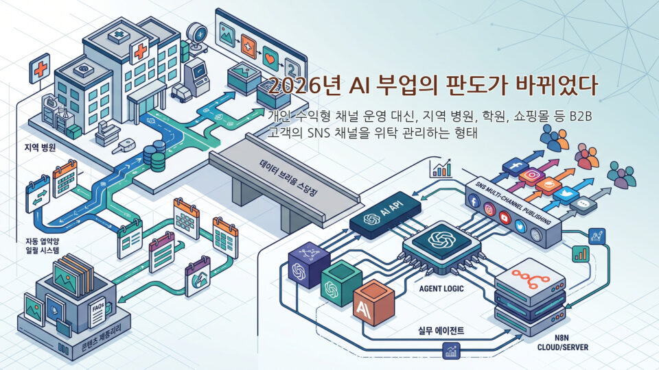 2026년 AI 부업의 판도가 바뀌었다: ‘딸깍 자동화’ 단가 폭락과 수익 내는 실무 에이전트 외주 전략